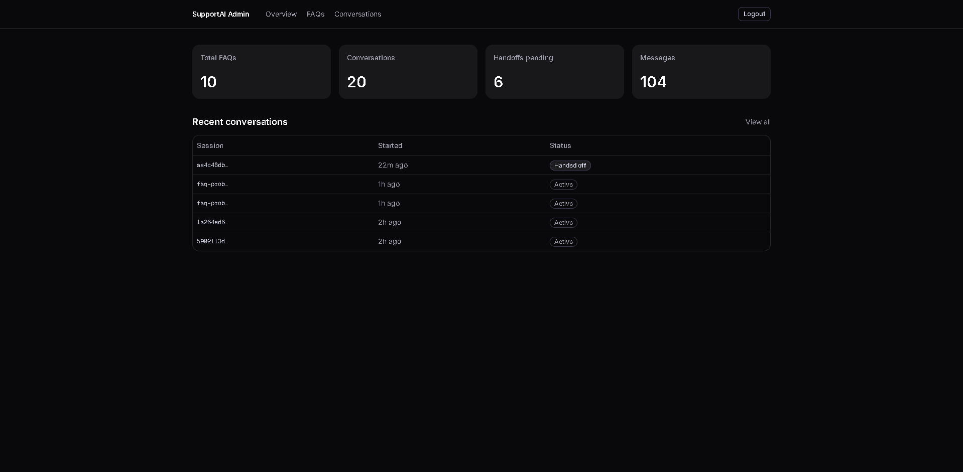 Admin dashboard showing conversation stats and recent activity